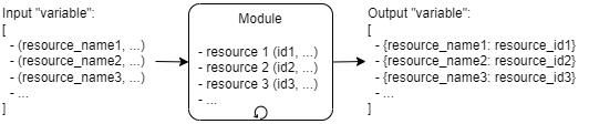 Convert list to map diagram