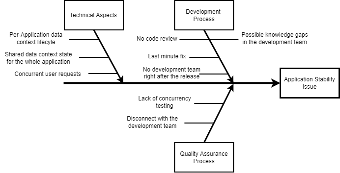 Fishbone diagram for an application stability problem