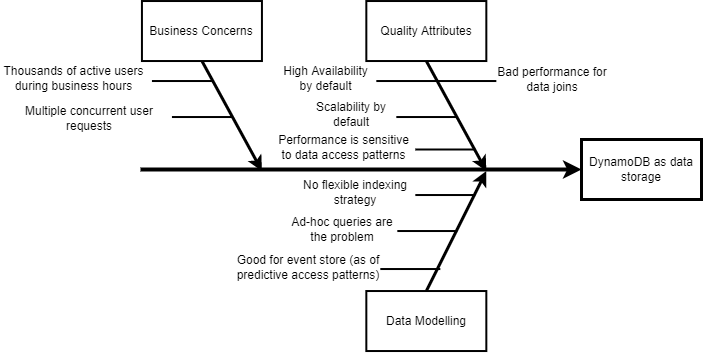 Fishbone diagram